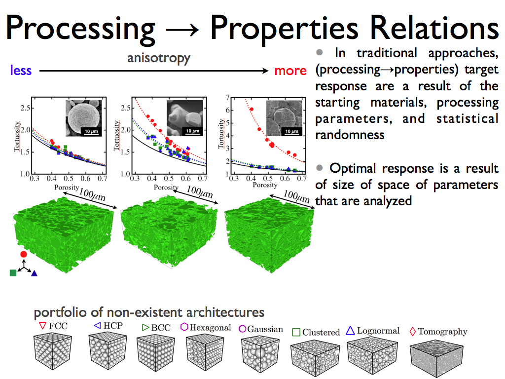 Processing → Properties Relations