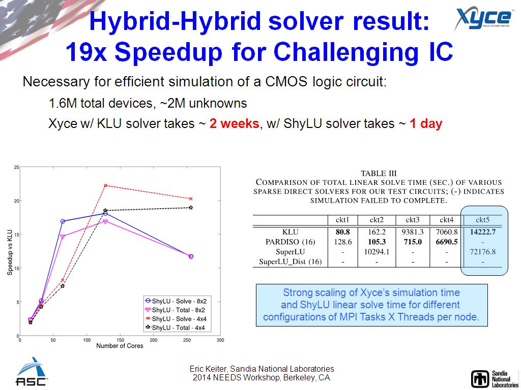 Hybrid-Hybrid solver result: 19x Speedup for Challenging IC