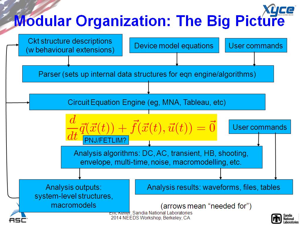 Modular Organization: The Big Picture