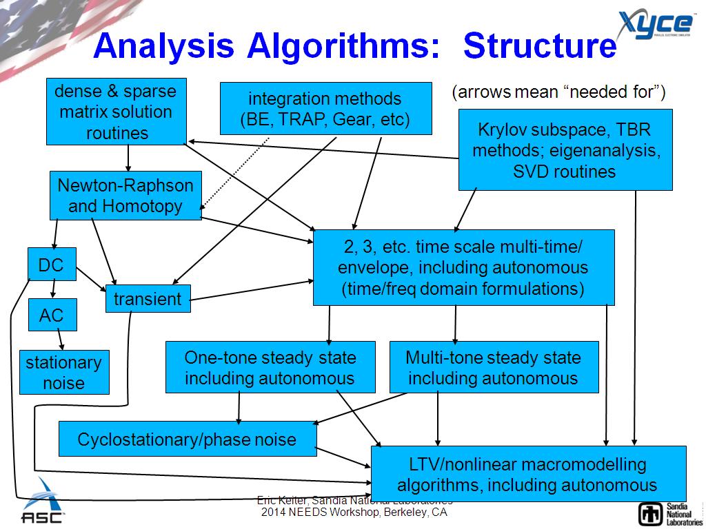Analysis Algorithms: Structure