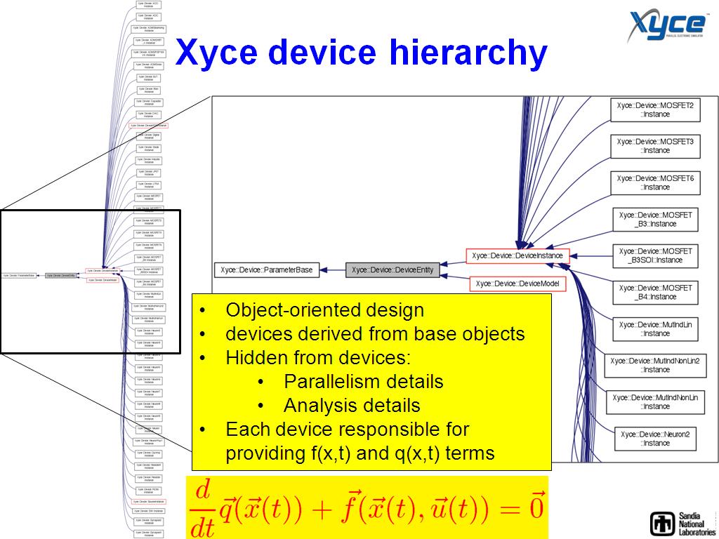 Xyce device hierarchy