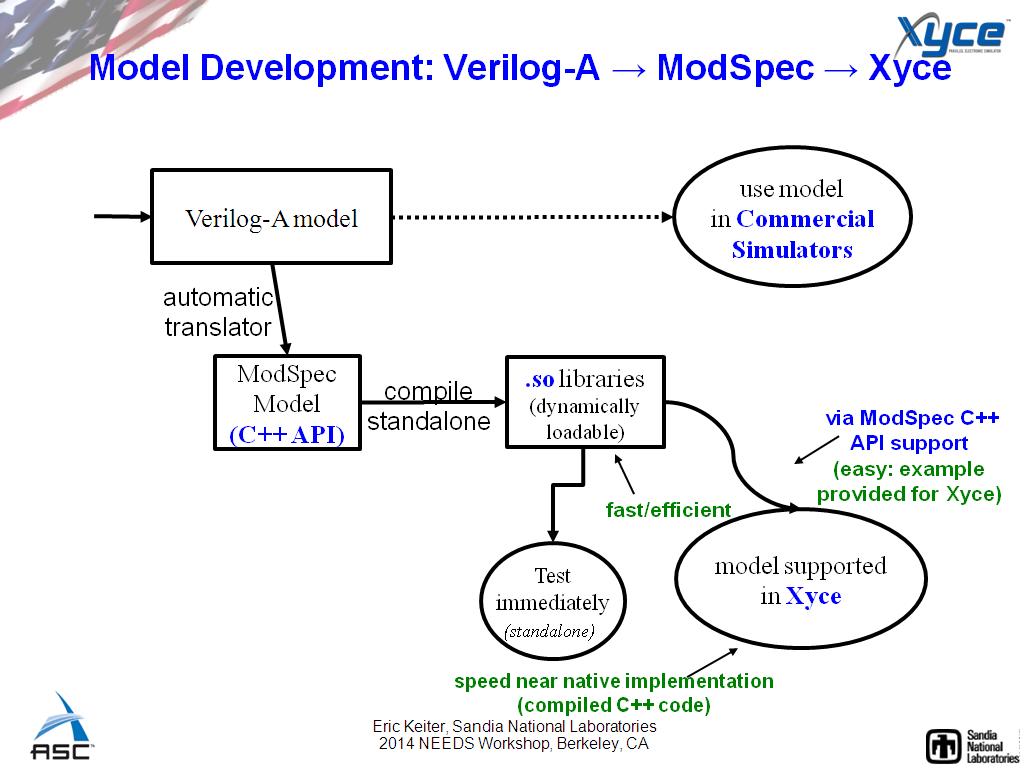 Model Development: Verilog-A → ModSpec → Xyce