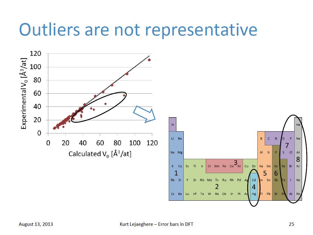 Outliers are not representative