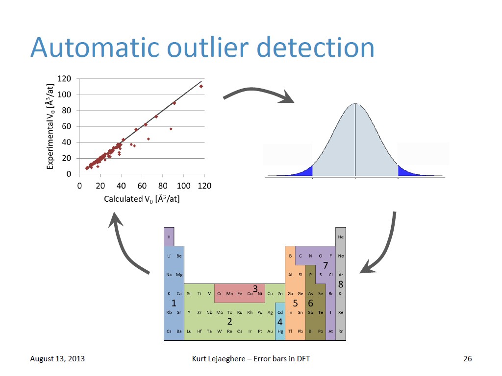 Automatic outlier detection