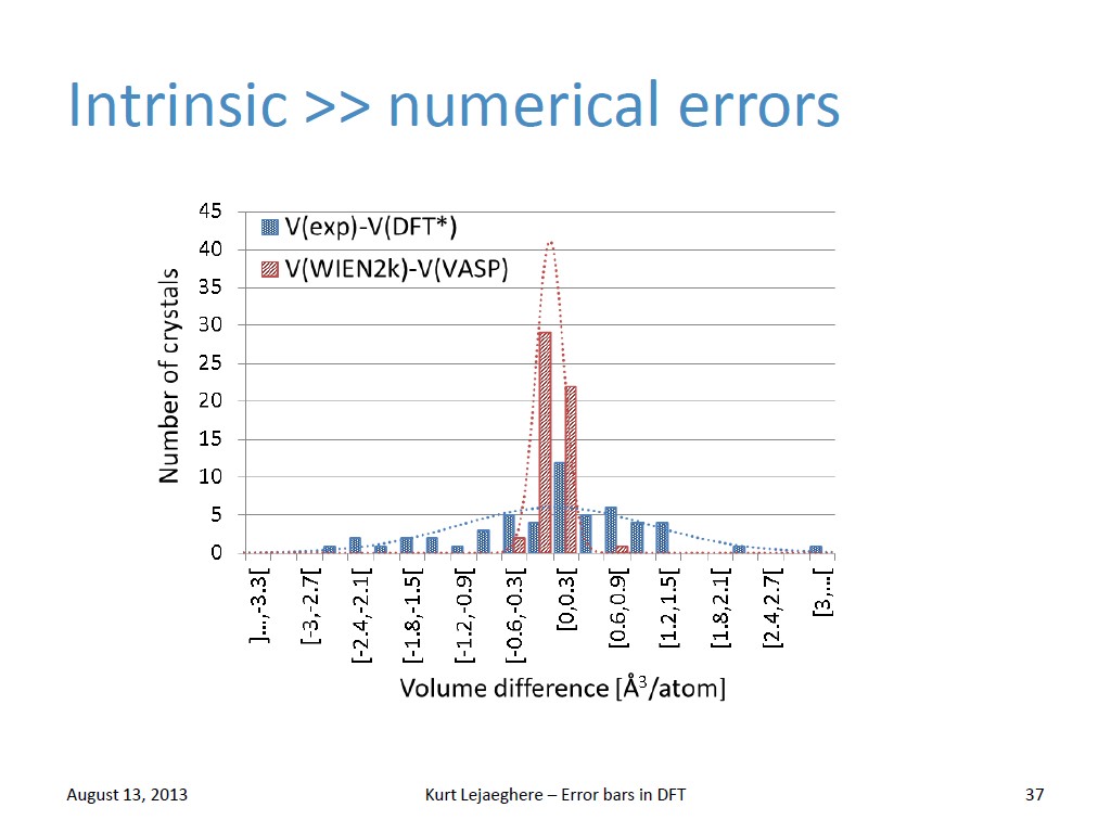 Intrinsic >> numerical errors