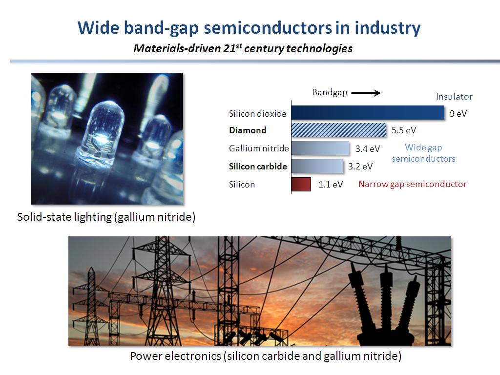 Wide band-gap semiconductors in industry