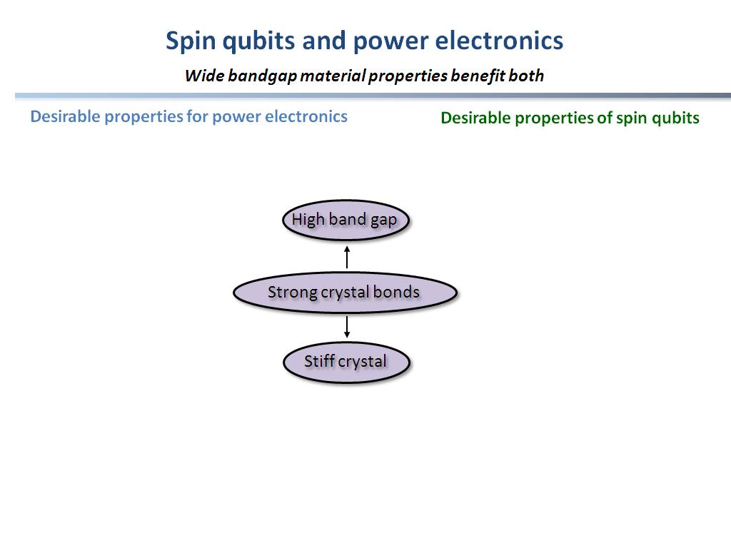 Spin qubits and power electronics
