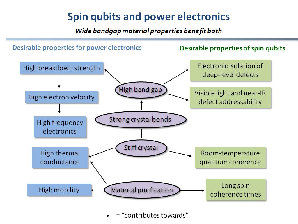 Spin qubits and power electronics