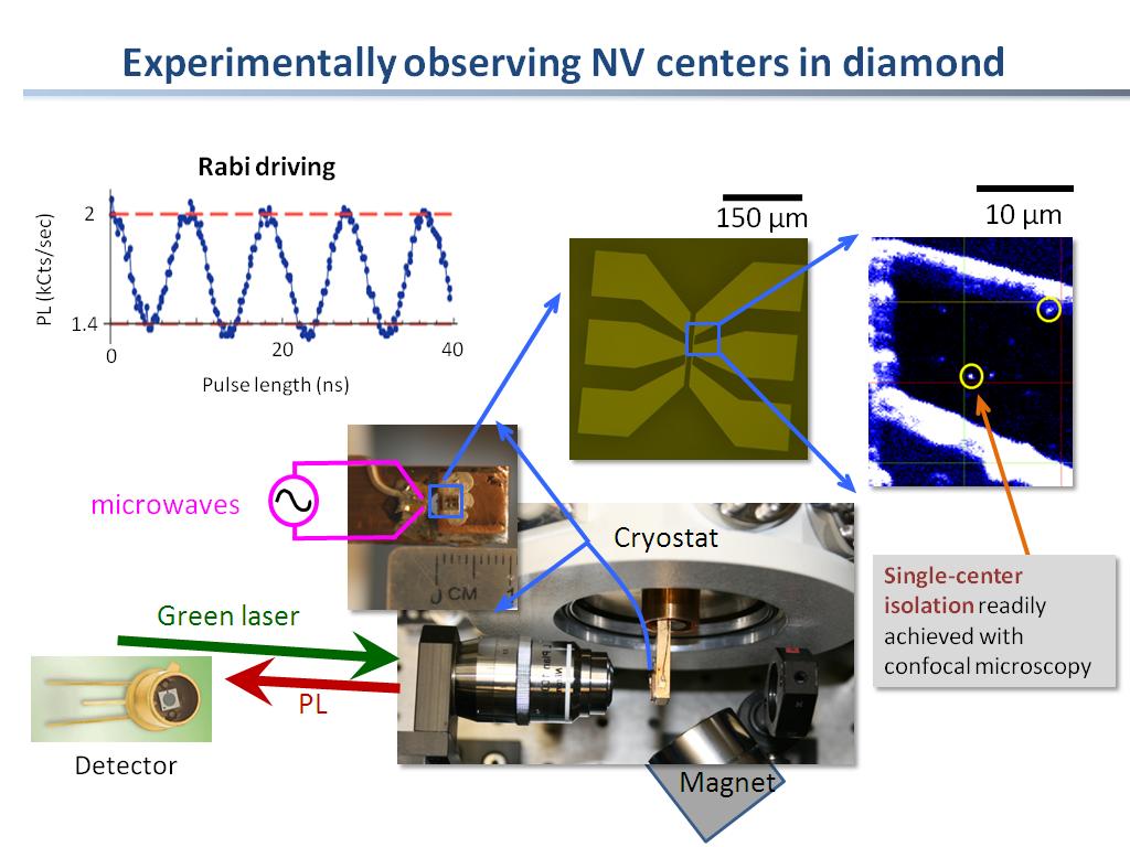 Experimentally observing NV centers in diamond