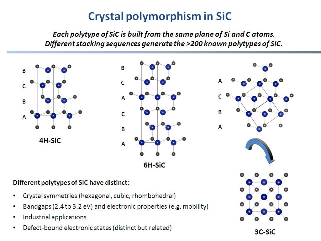 Crystal polymorphism in SiC