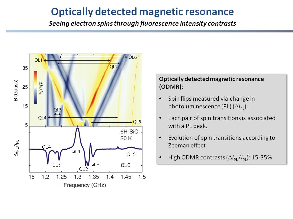 Optically detected magnetic resonance