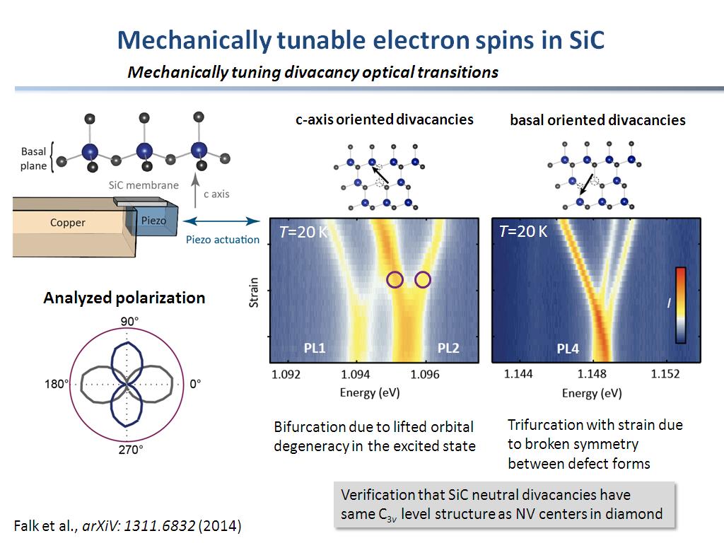 Mechanically tunable electron spins in SiC
