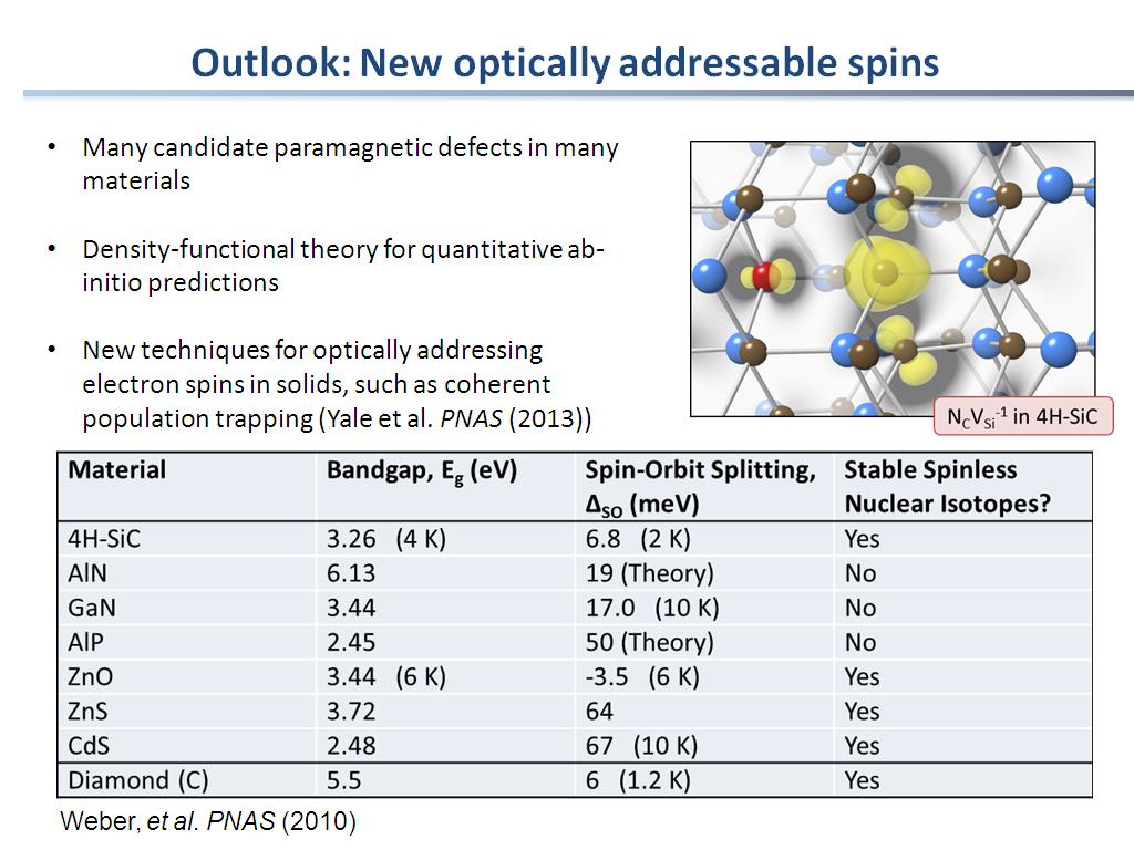 Outlook: New optically addressable spins