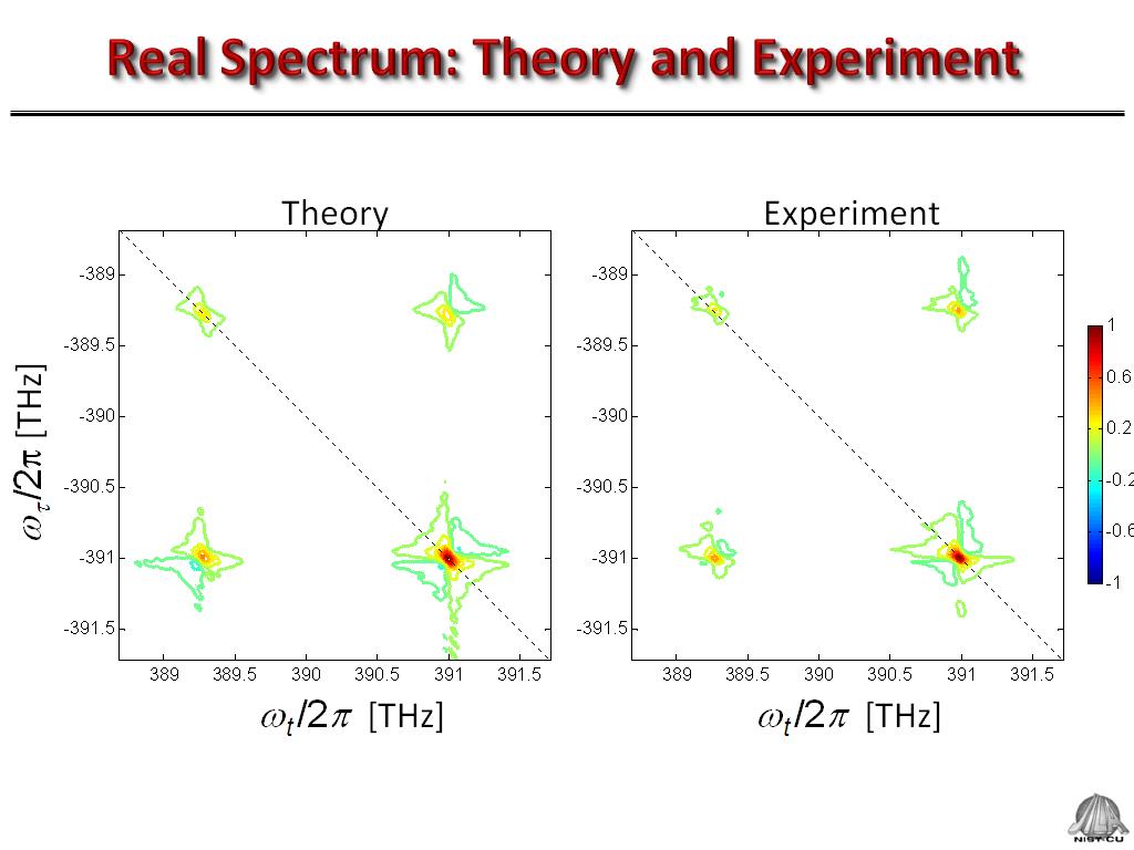 Real Spectrum: Theory and Experiment