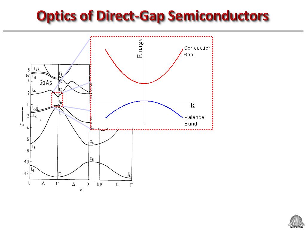 Optics of Direct-Gap Semiconductors