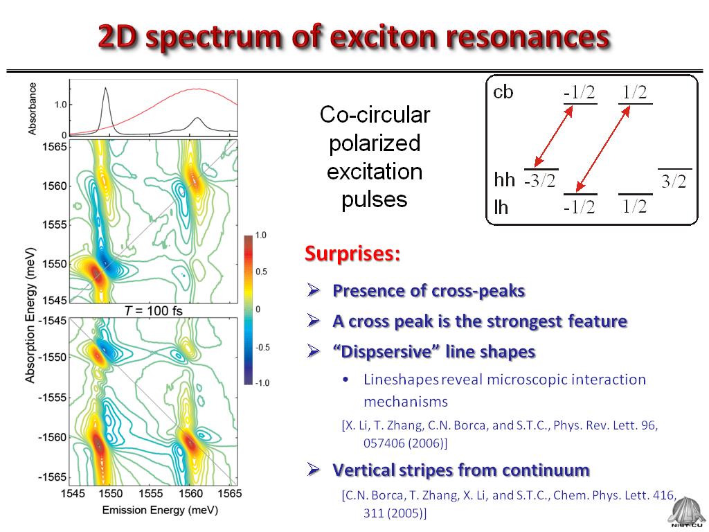 2D spectrum of exciton resonances