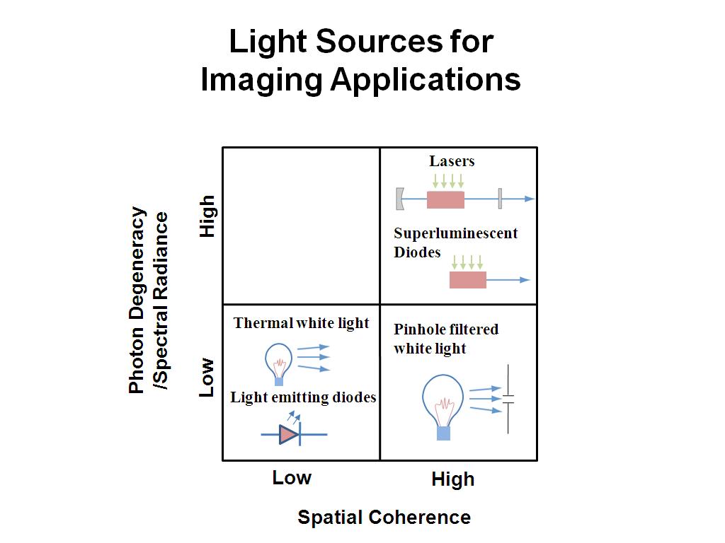 Light Sources for Imaging Applications