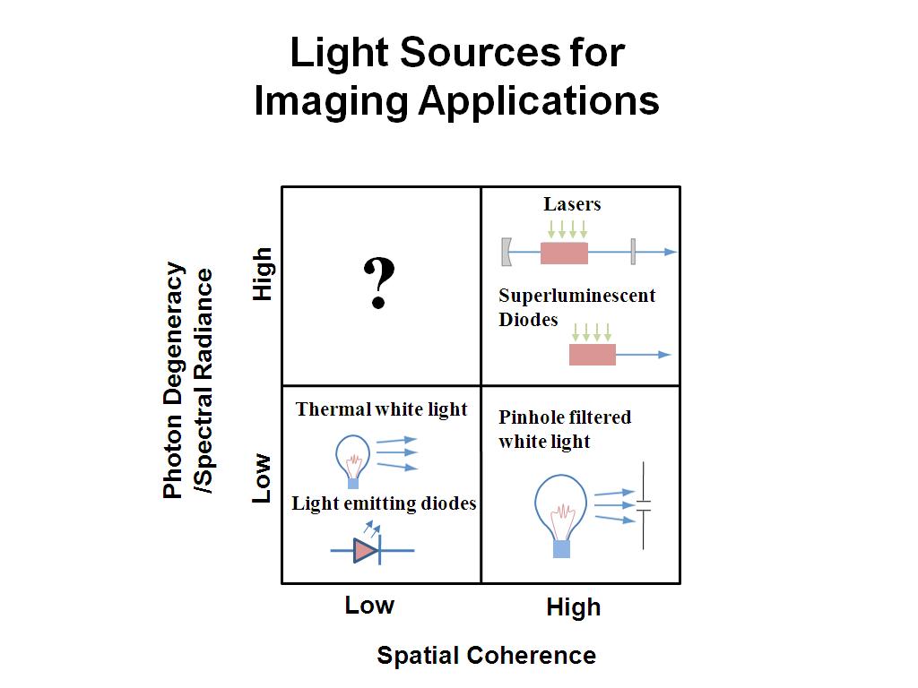 Light Sources for Imaging Applications