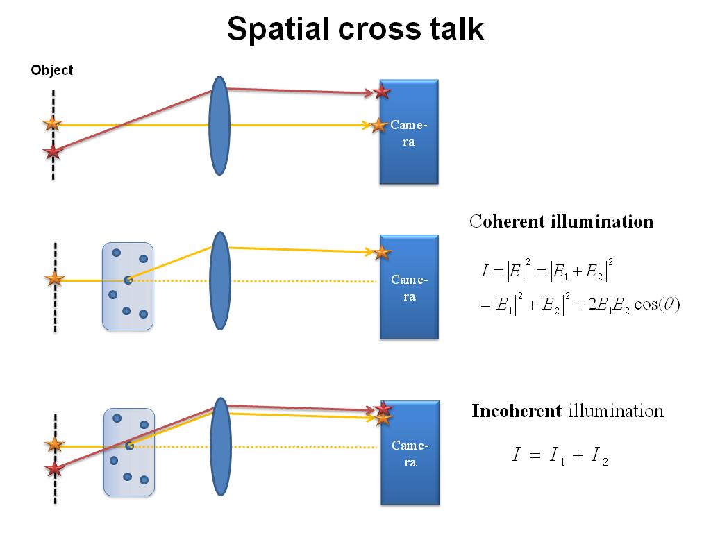 Spatial cross talk
