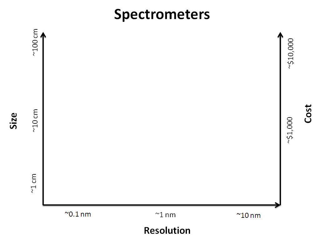 Spectrometers