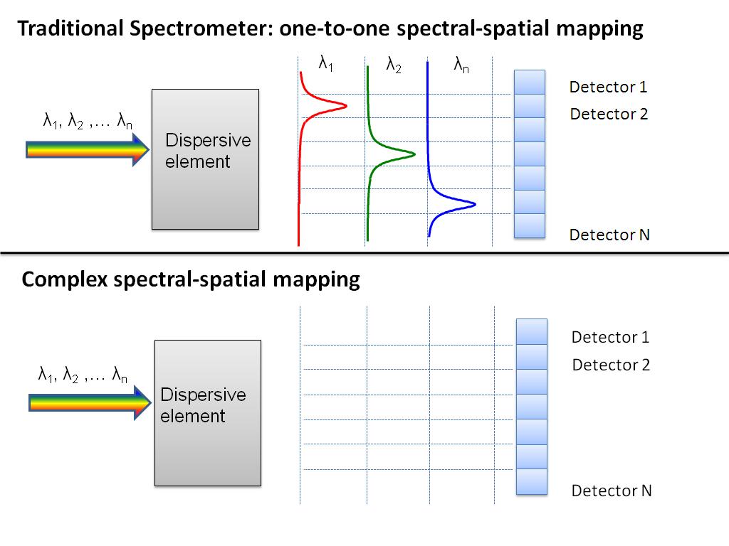Traditional Spectrometer: one-to-one spectral-spatial mapping