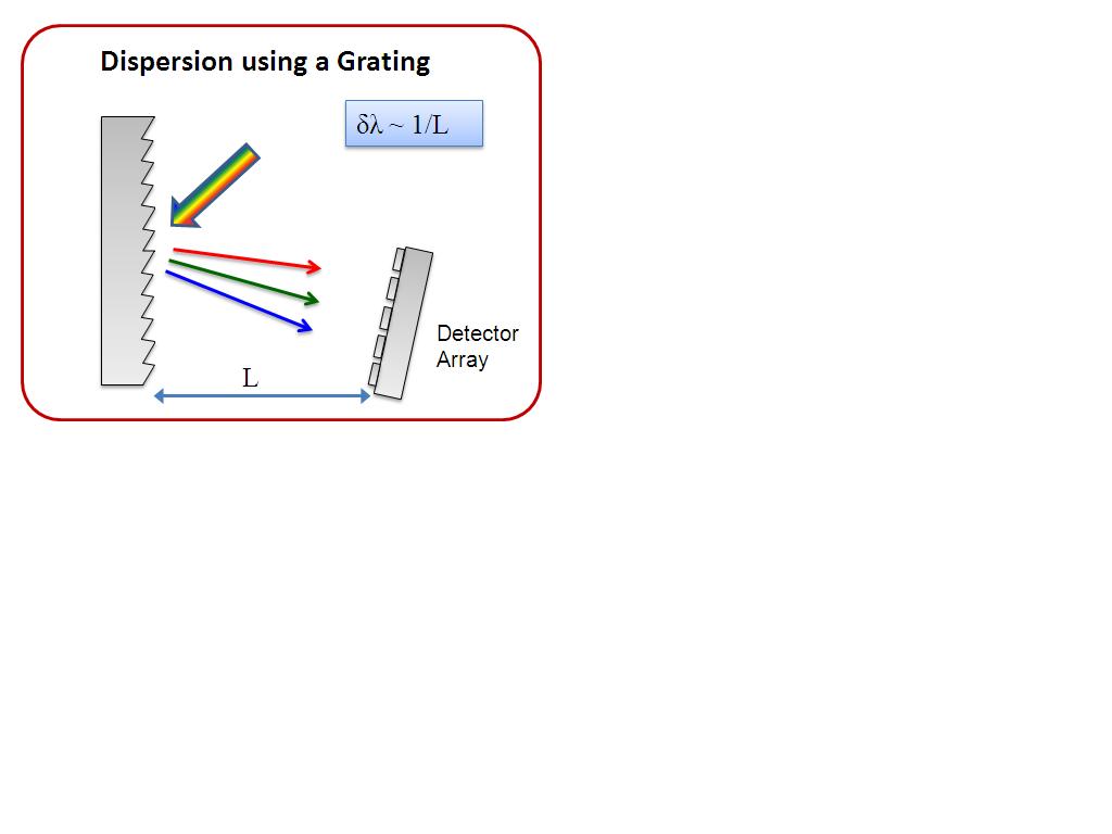 Dispersion using a Grating