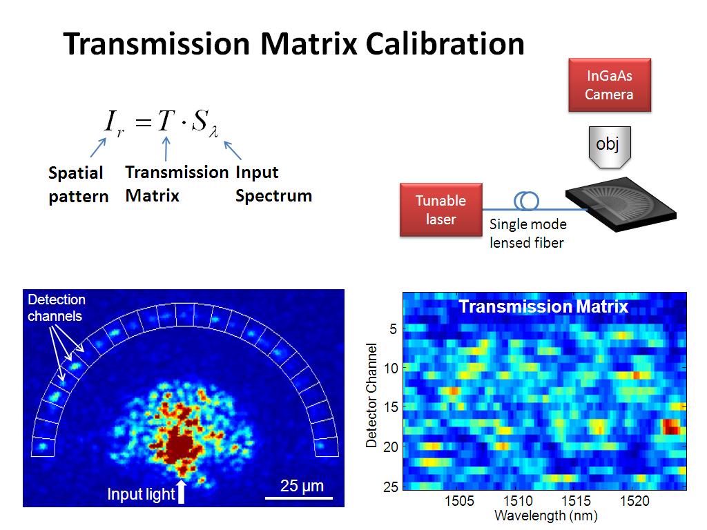 Transmission Matrix Calibration