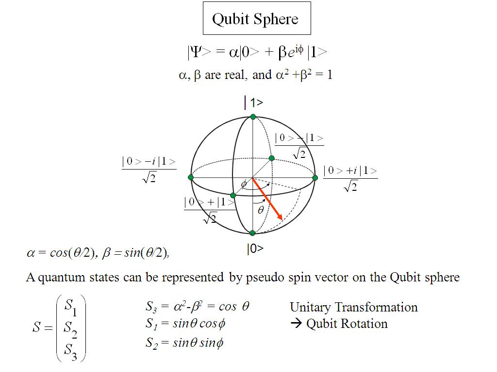 Qubit Sphere
