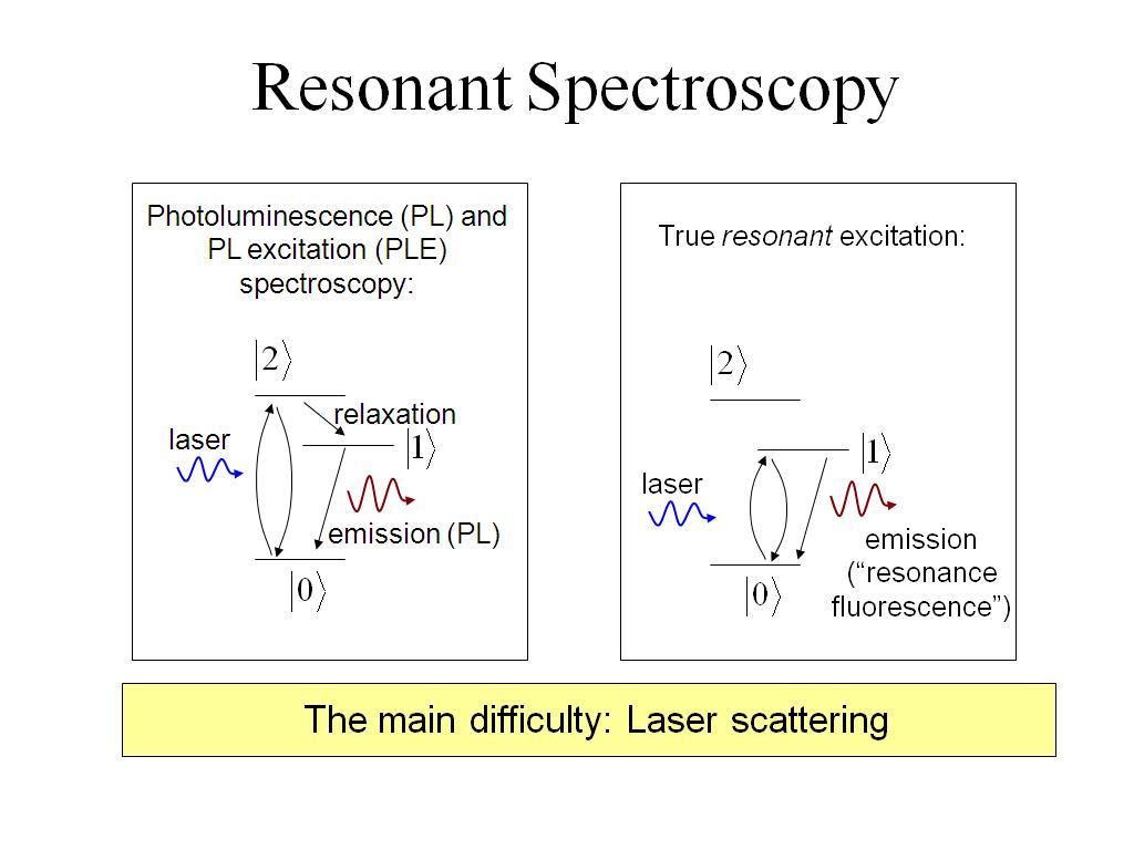 Resonant Spectroscopy