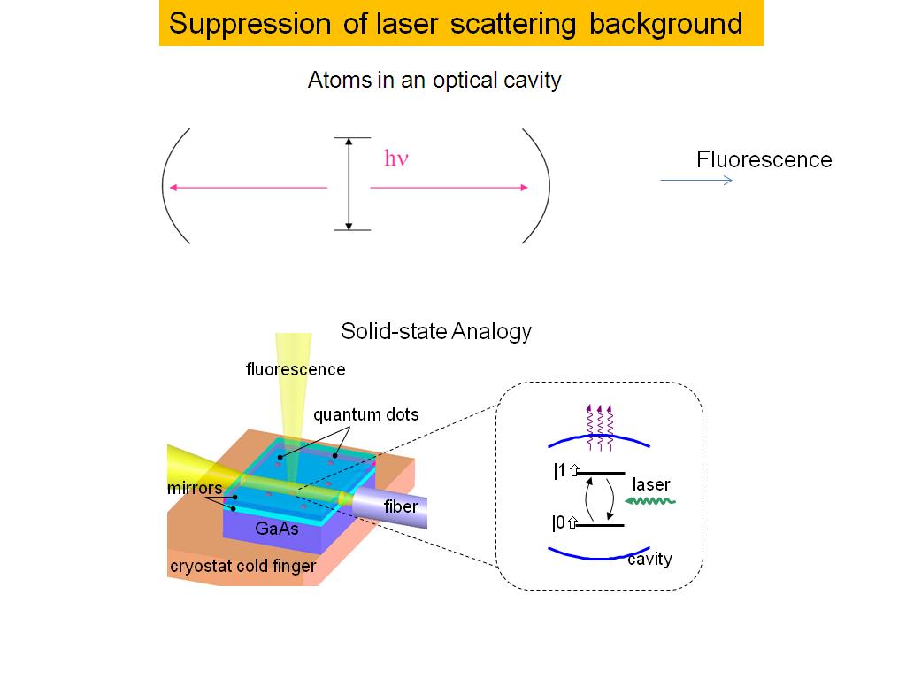 Suppression of laser scattering background
