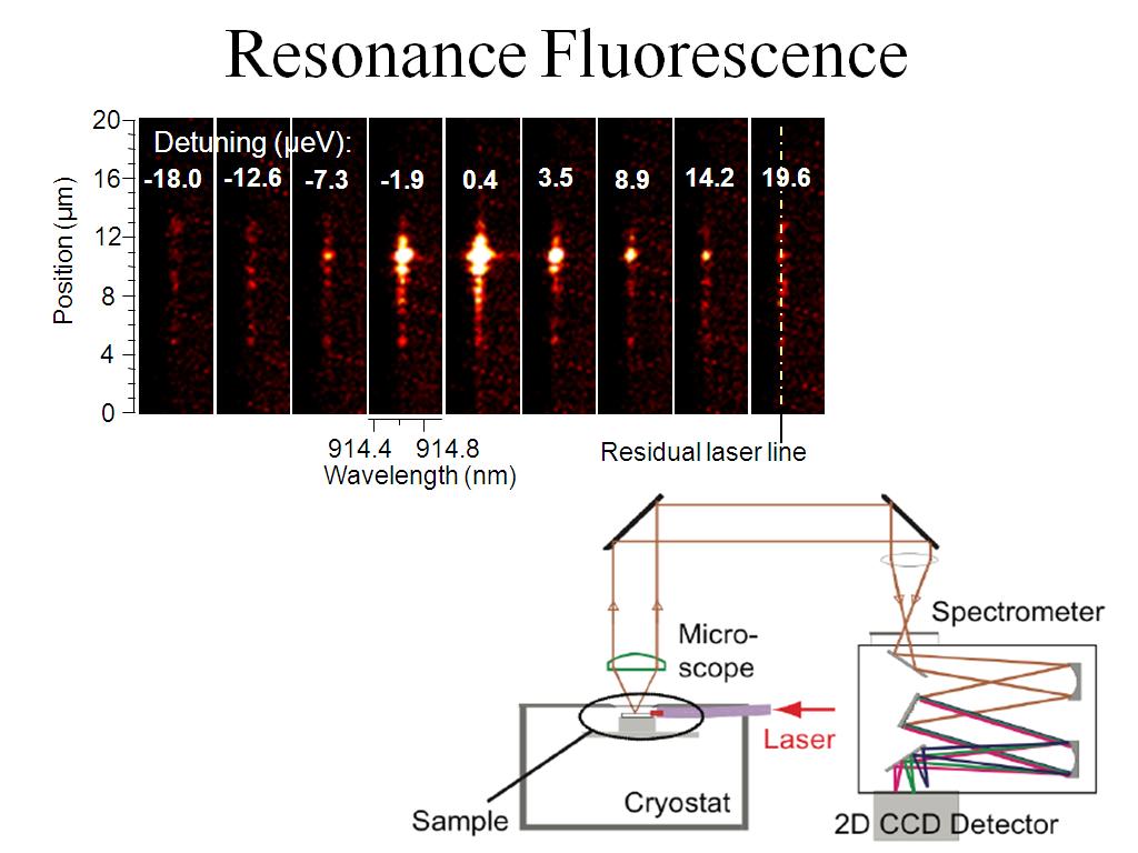 Resonance Fluorescence