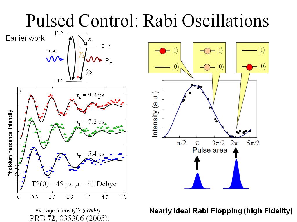 Pulsed Control: Rabi Oscillations