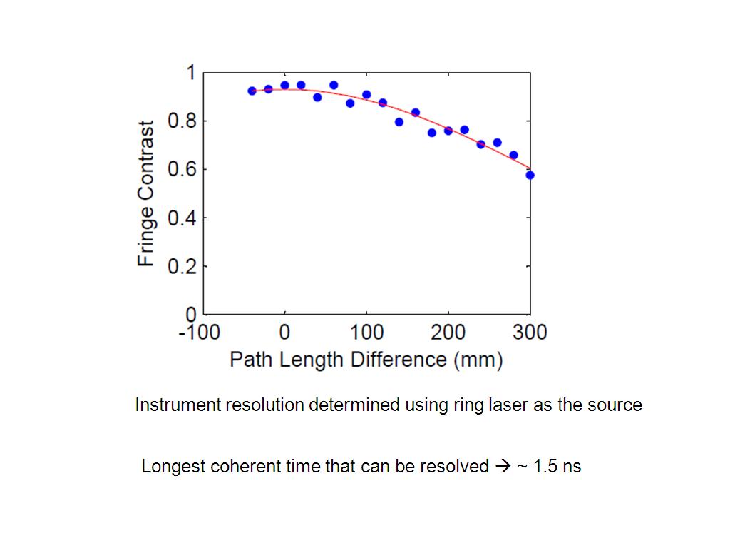 Instrument resolution determined using ring laser as the source