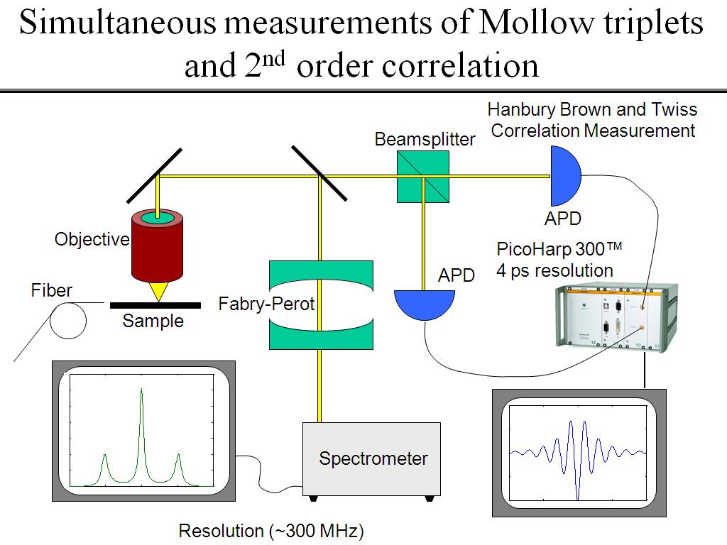 Simultaneous measurements of Mollow triplets and 2nd order correlation