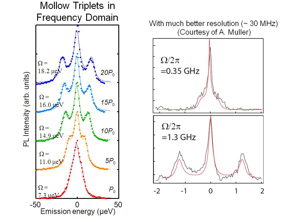 Mollow Triplets in Frequency Domain