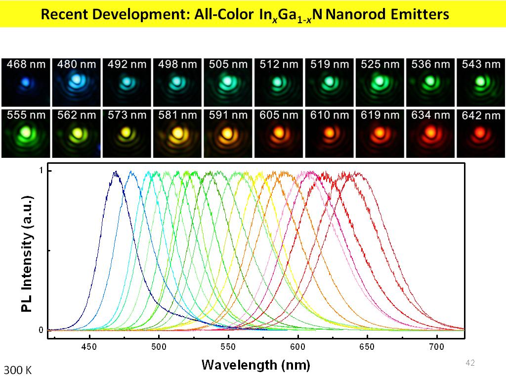 Recent Development: All-Color InxGa1-xN Nanorod Emitters