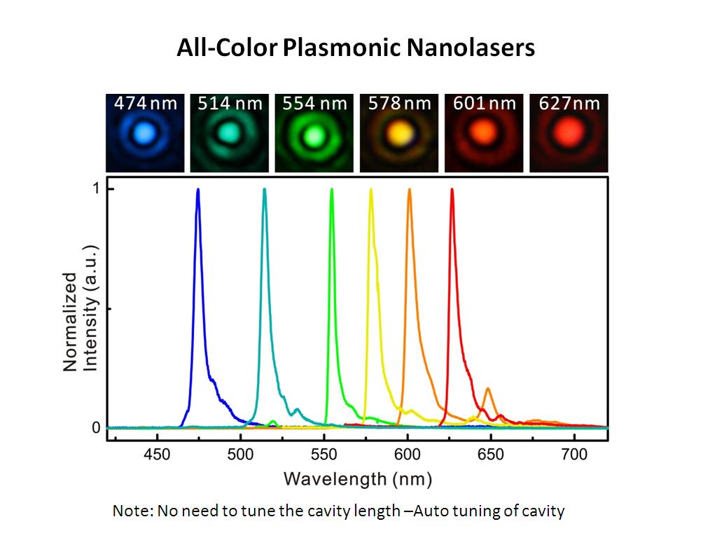 All-Color Plasmonic Nanolasers