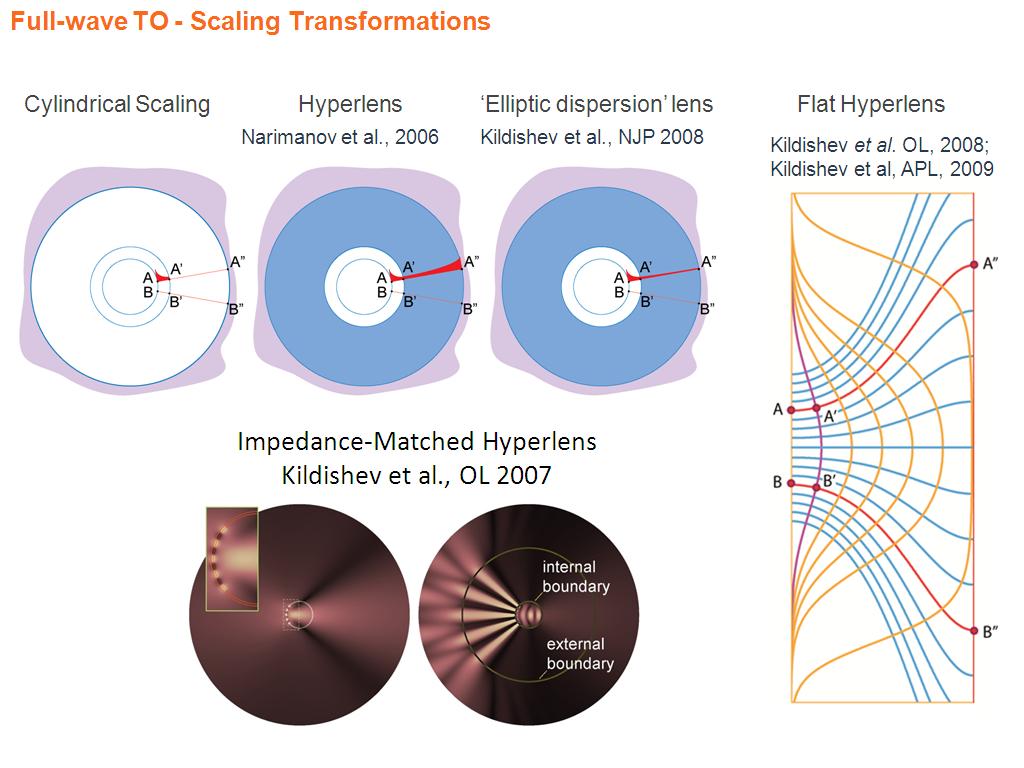 Full-wave TO - Scaling Transformations