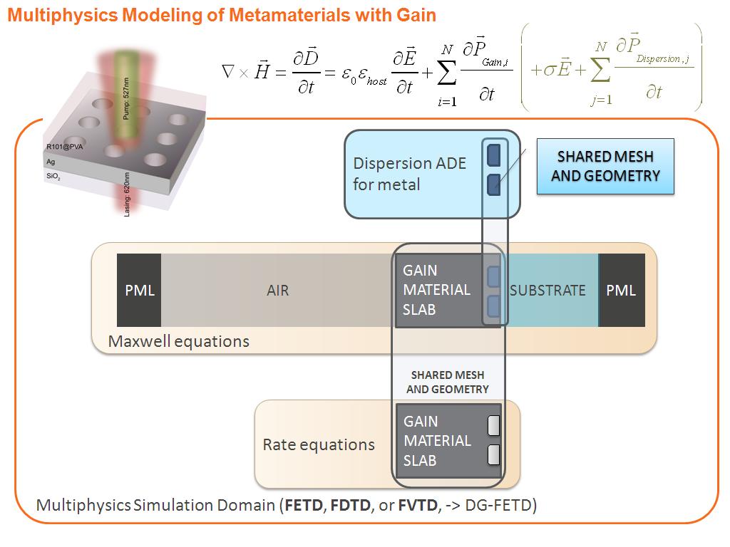 Multiphysics Modeling of Metamaterials with Gain