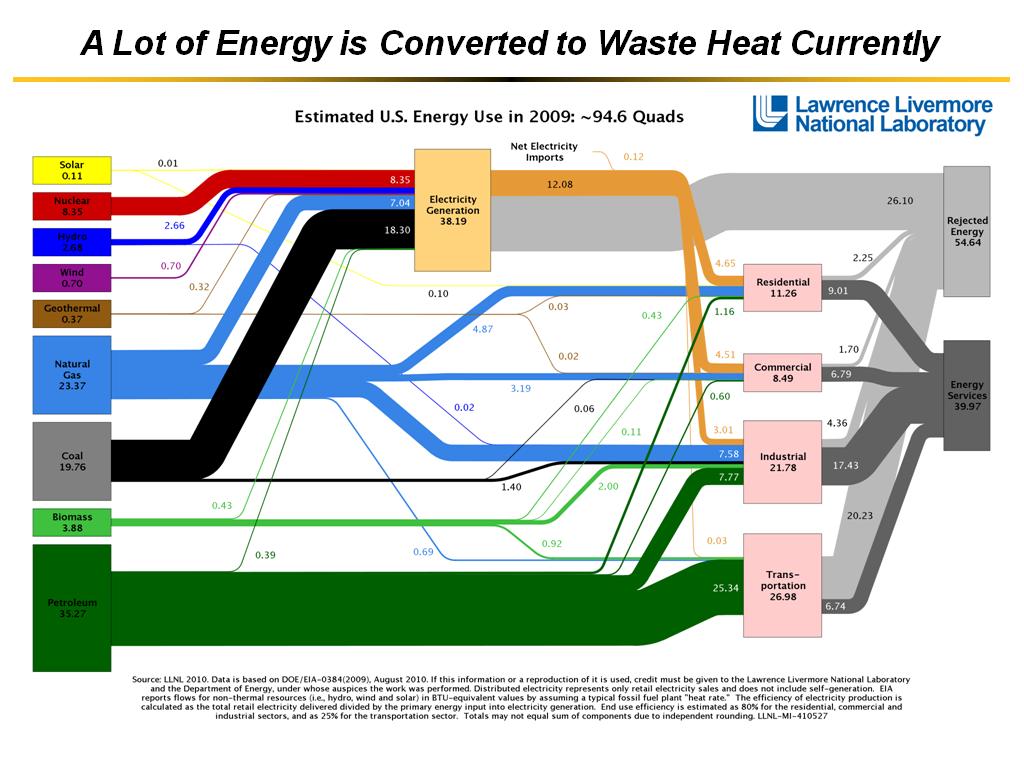 A Lot of Energy is Converted to Waste Heat Currently