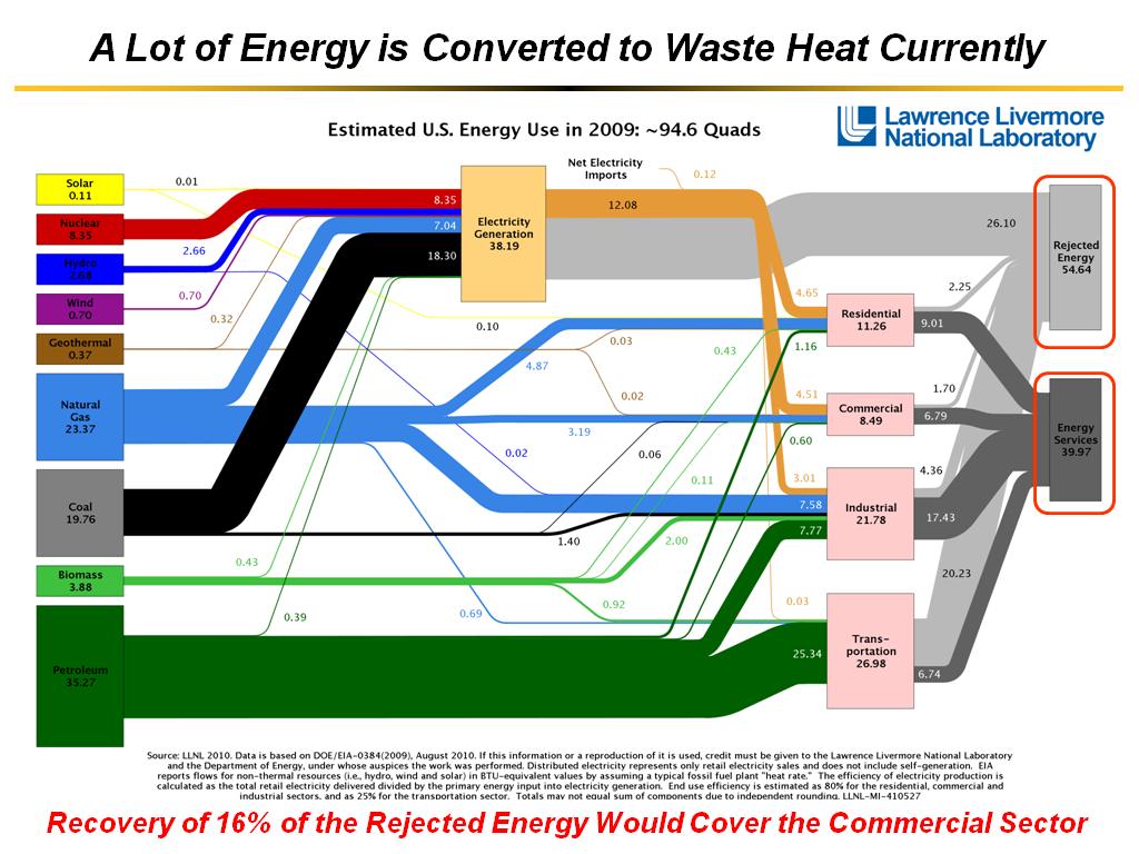 A Lot of Energy is Converted to Waste Heat Currently
