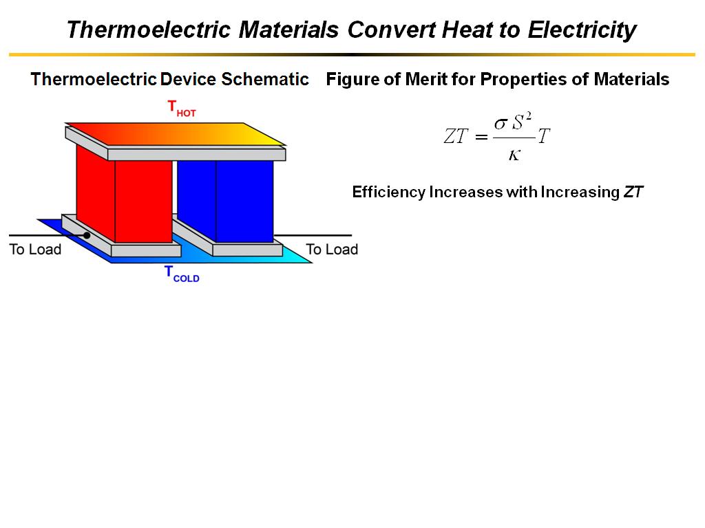 Thermoelectric Materials Convert Heat to Electricity