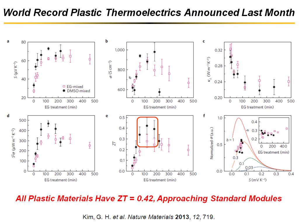 World Record Plastic Thermoelectrics Announced Last Month