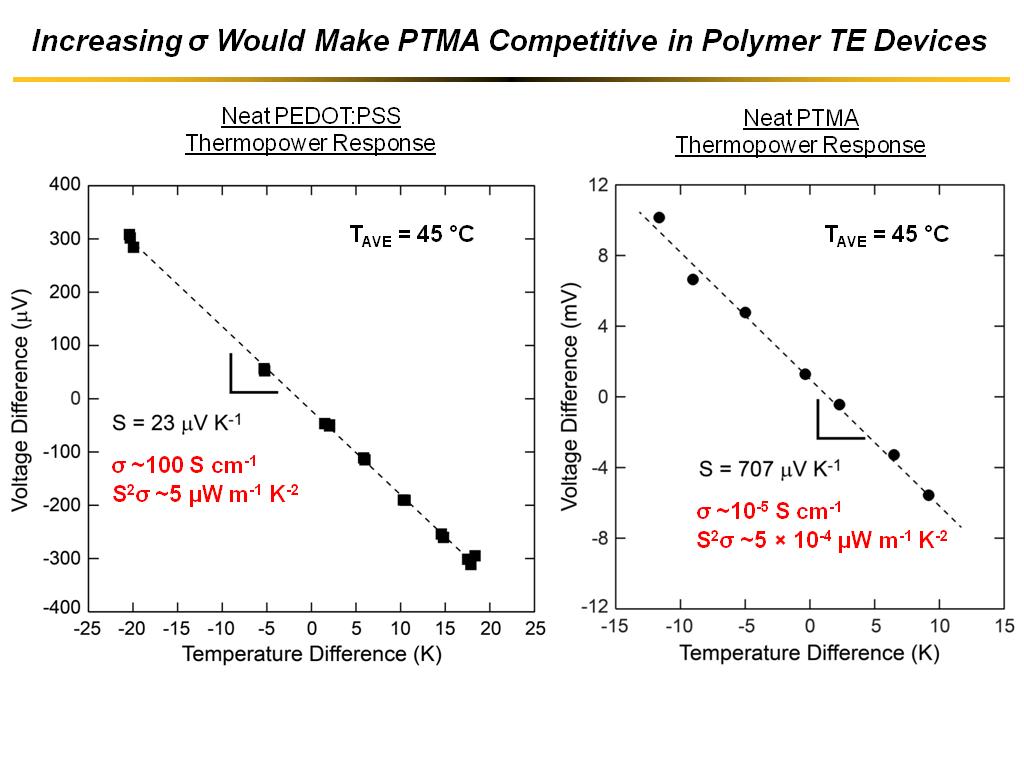 Increasing σ Would Make PTMA Competitive in Polymer TE Devices
