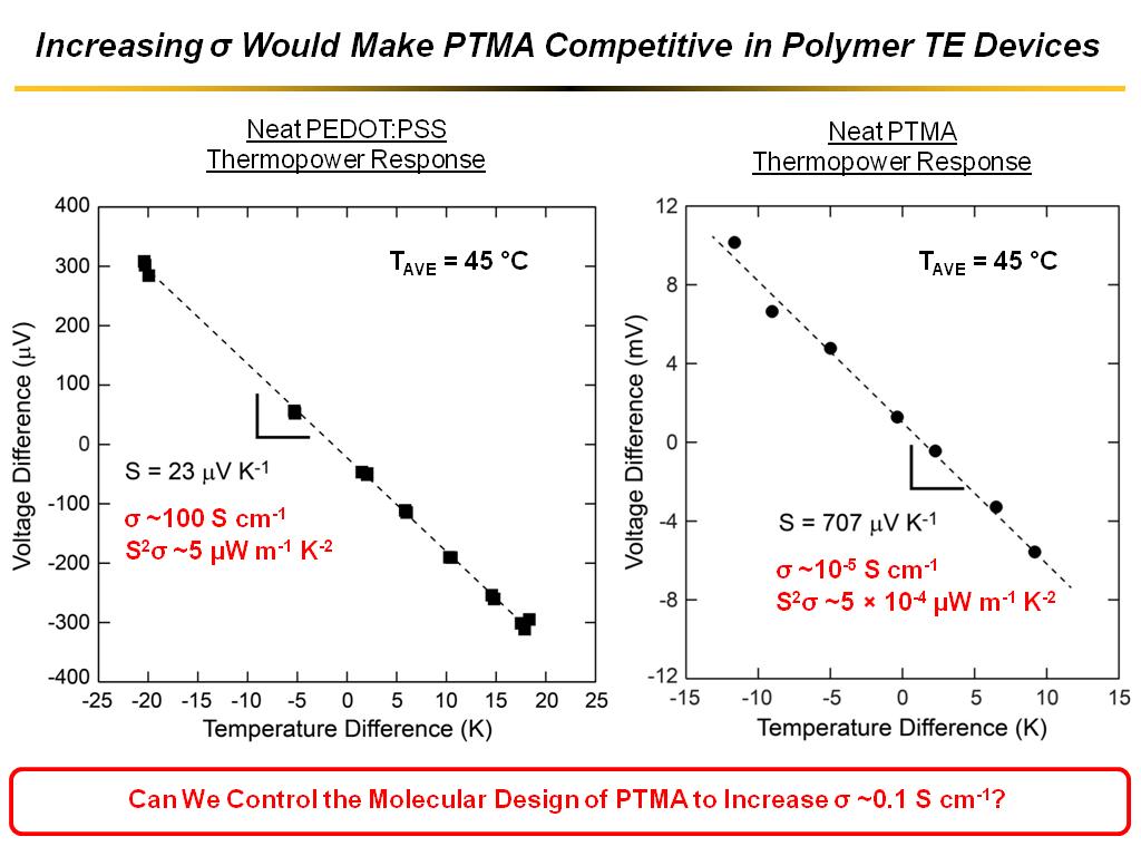 Increasing σ Would Make PTMA Competitive in Polymer TE Devices
