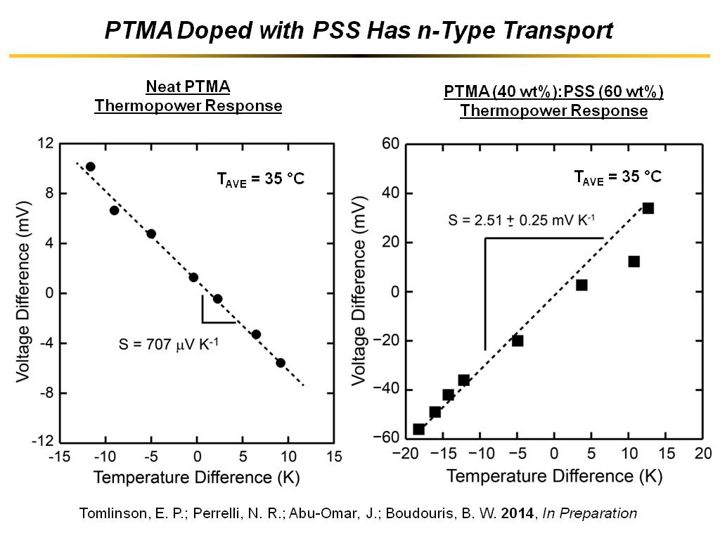 PTMA Doped with PSS Has n-Type Transport
