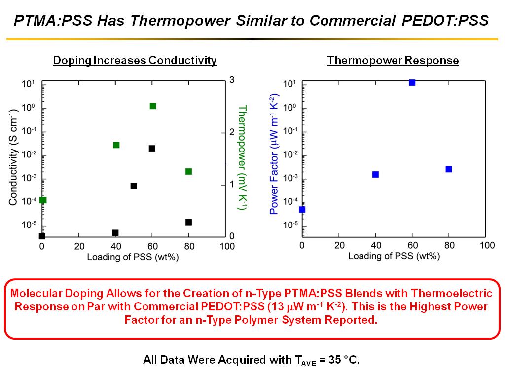 PTMA:PSS Has Thermopower Similar to Commercial PEDOT:PSS