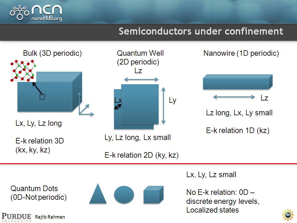 Semiconductors under confinement