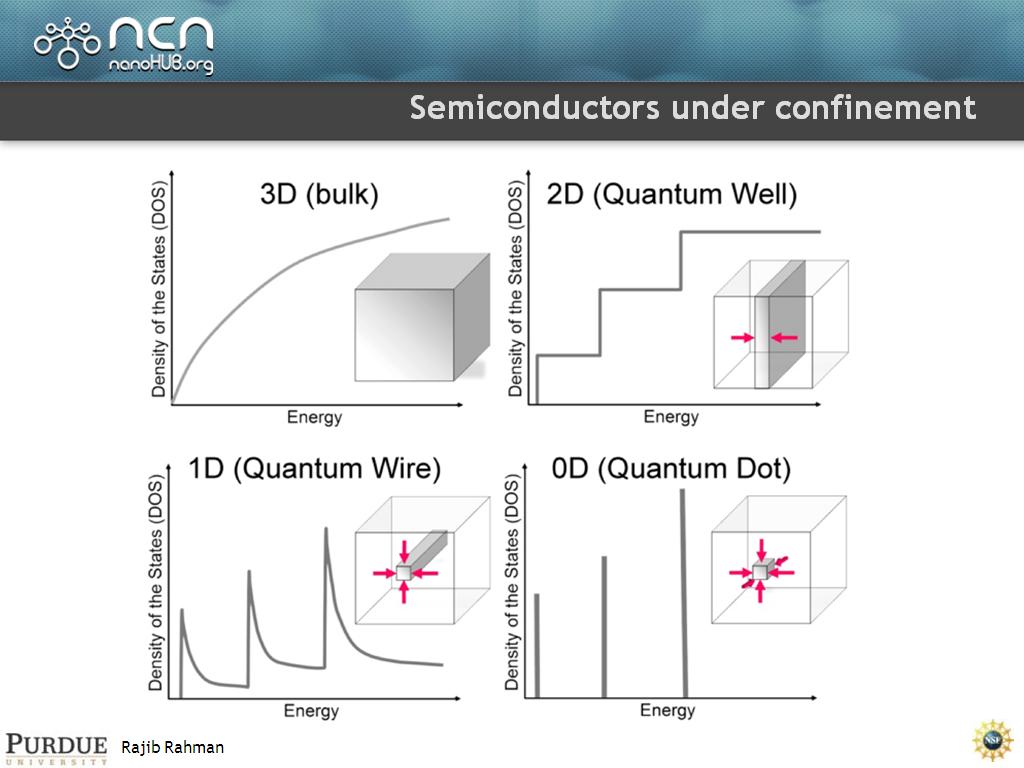 Semiconductors under confinement