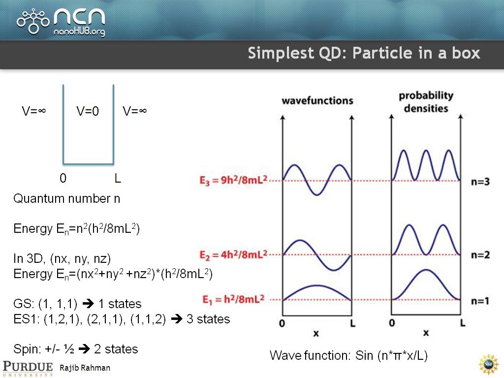 Simplest QD: Particle in a box